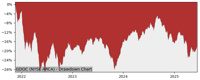 5 Year Drawdown / Underwater Chart for (GDOC) Goldman Sachs Trust - Performance -8.4% in 12m